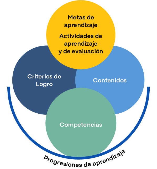 Progresiones de Aprendizaje