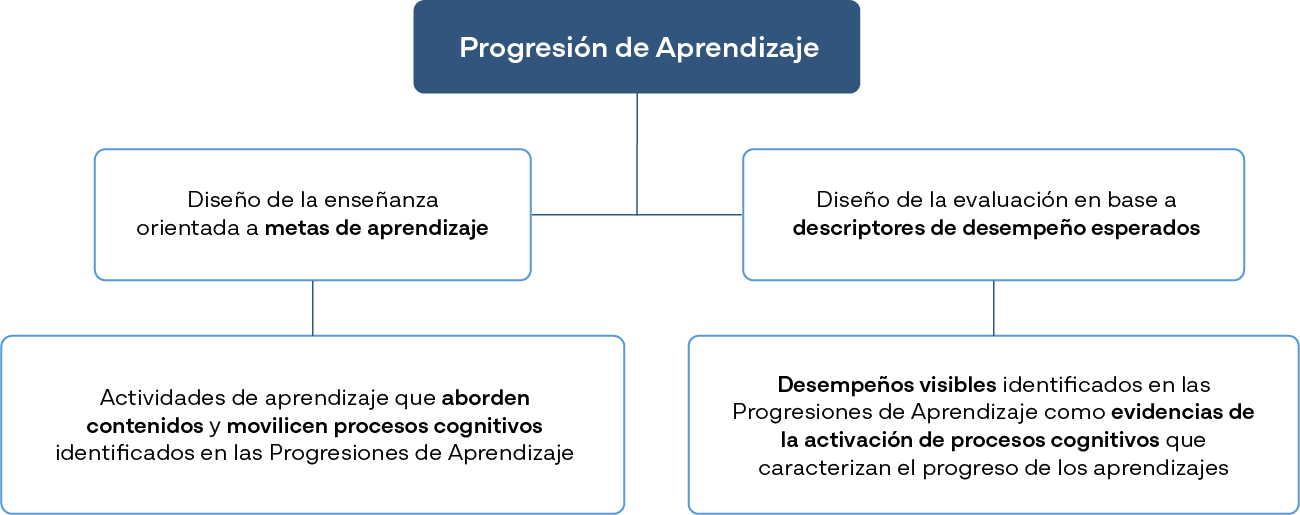 Esquema Progresión de Aprendizaje